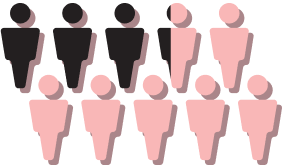 ilustra&ccedil;&atilde;o de duas fileiras com cinco corpos cor de rosa em cada uma. Na primeira fileira, os tr&ecirc;s primeiros corpos e uma pequena parte do quarto corpo est&atilde;o pintados de pretos. 